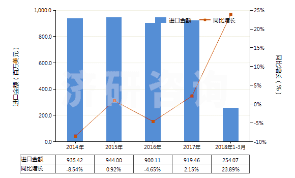 2014-2018年3月中國其他流量閥(HS84818039)進(jìn)口總額及增速統(tǒng)計(jì) 2014-2018年3月中國其他流量閥(HS84818039)進(jìn)口總額及增速統(tǒng)計(jì)